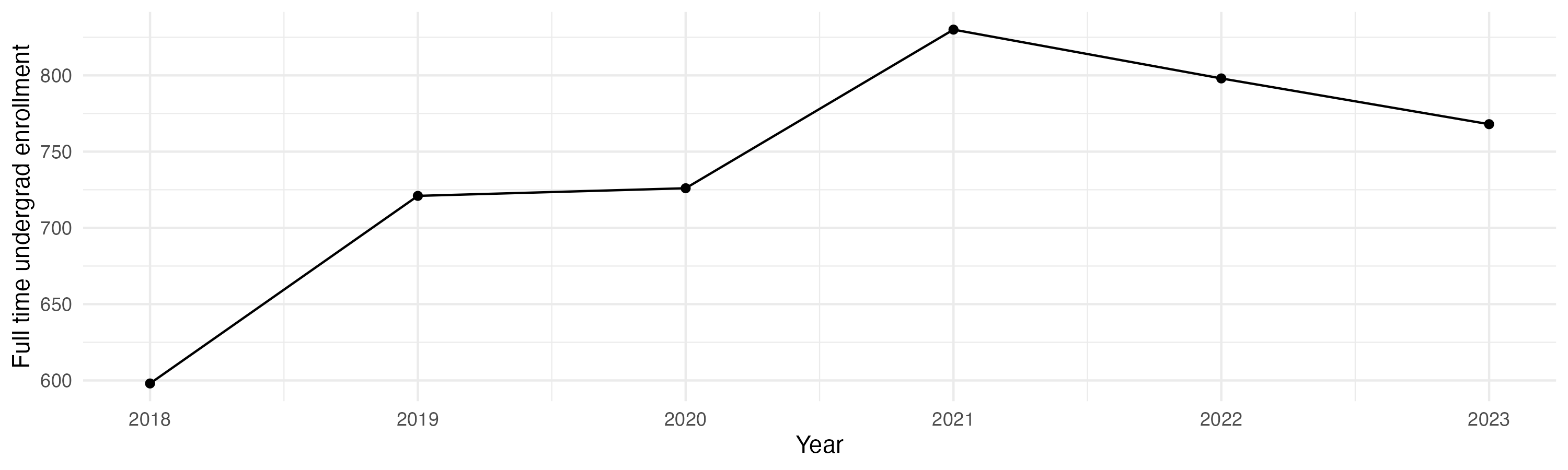 Line plot showing the the full time undergraduate enrollment over time