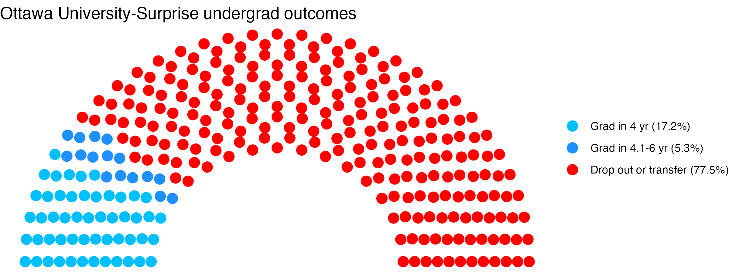 Parliament plot showing the outcomes for full time undergraduates