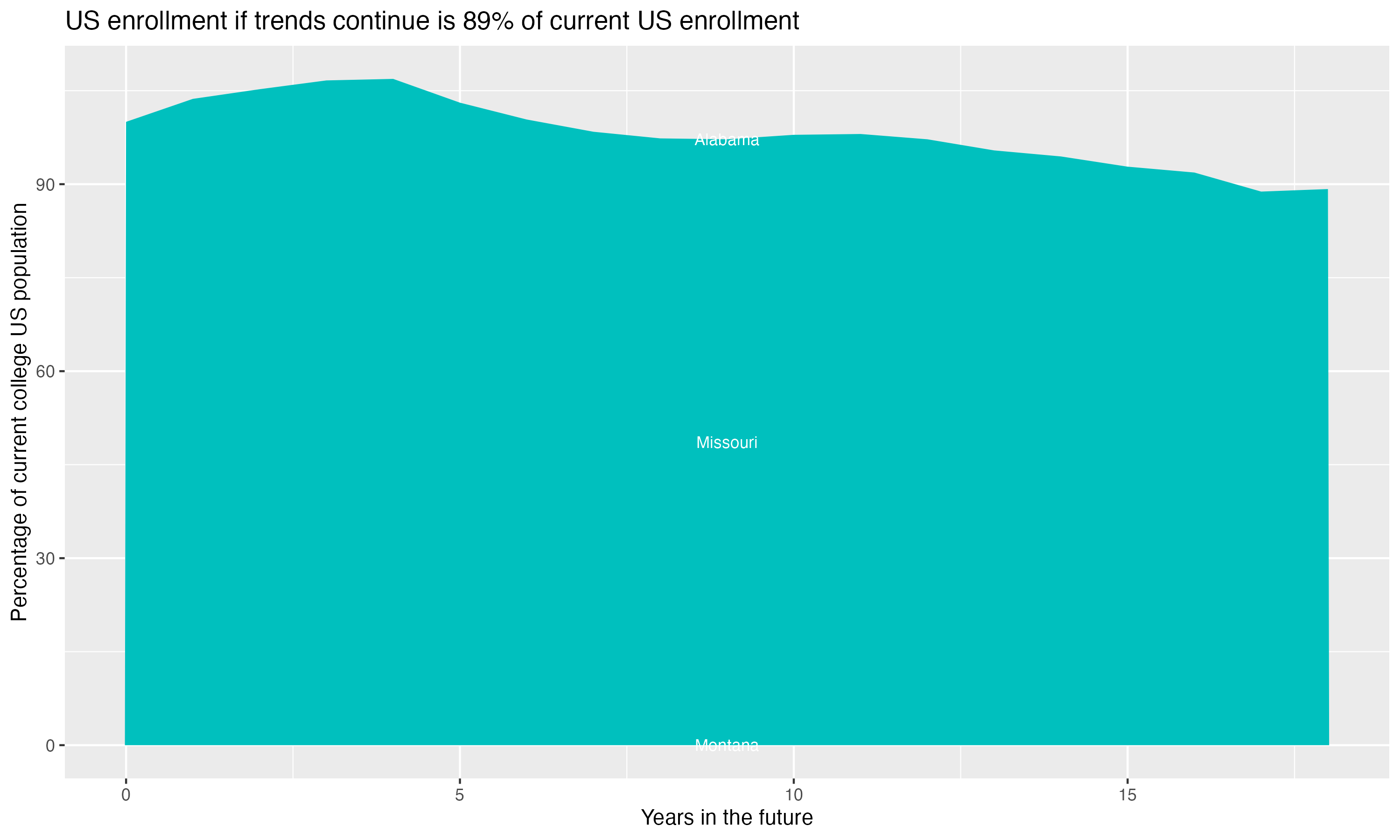 Stacked area plot showing trends if enrollment of 18 year olds per state stay constant; it will be 89percent of the current population.
