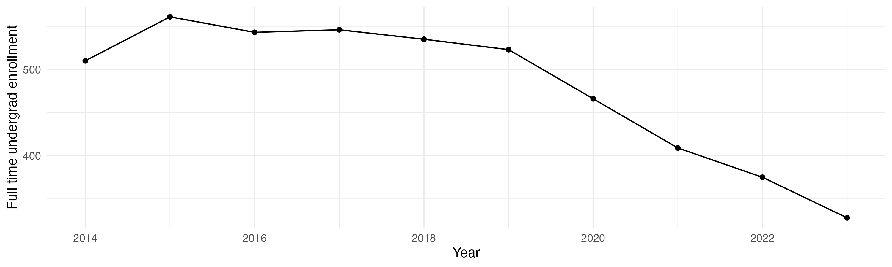 Line plot showing the the full time undergraduate enrollment over time