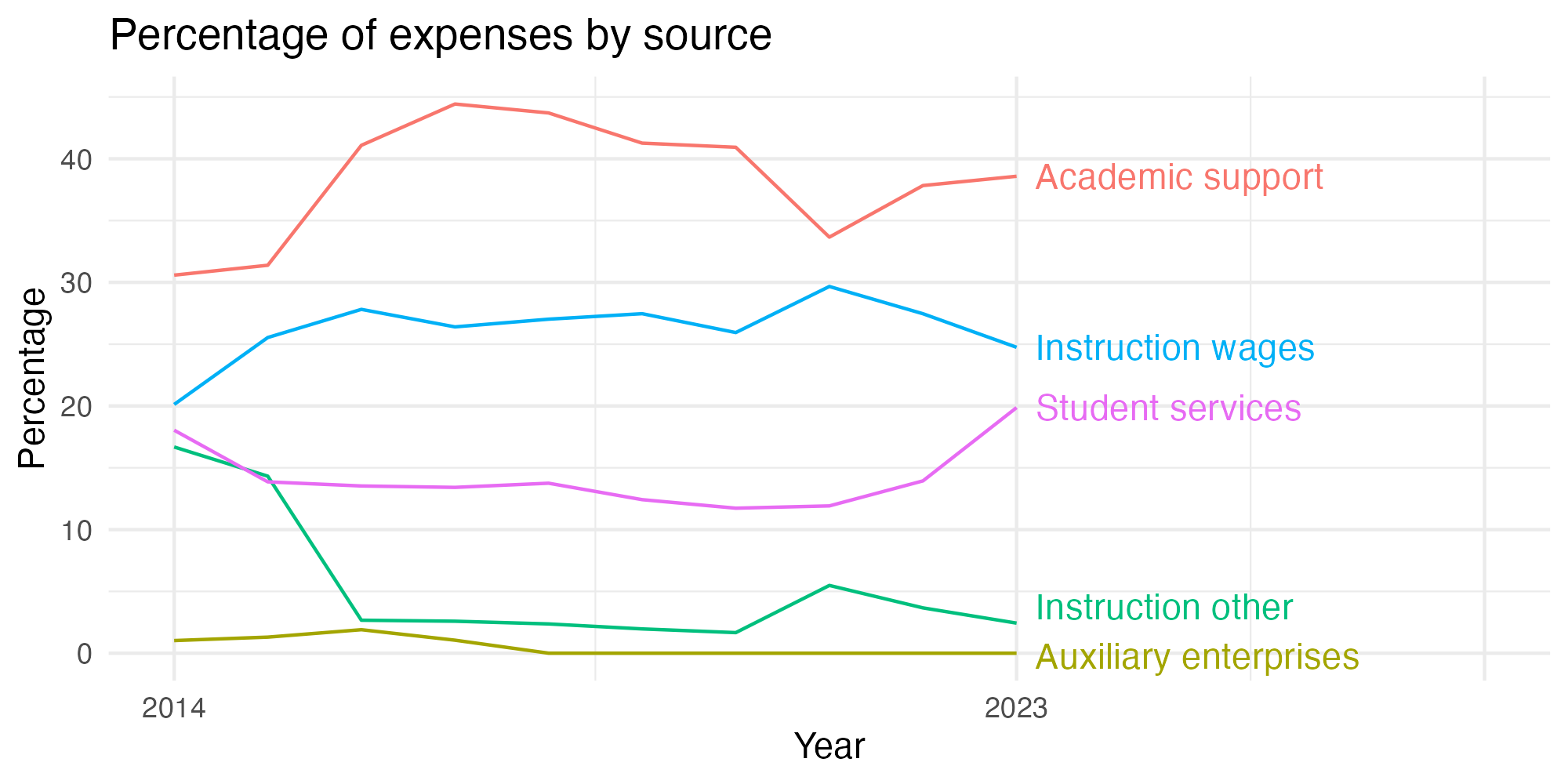 Line plot showing expenses by category over time.