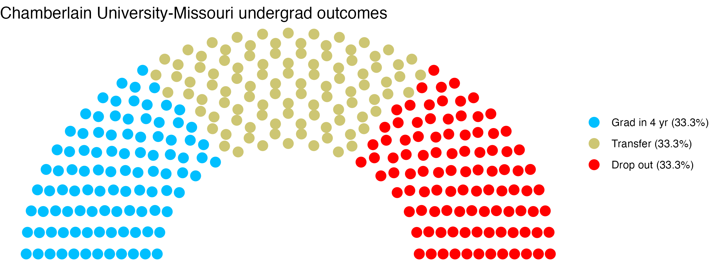 Parliament plot showing the outcomes for full time undergraduates
