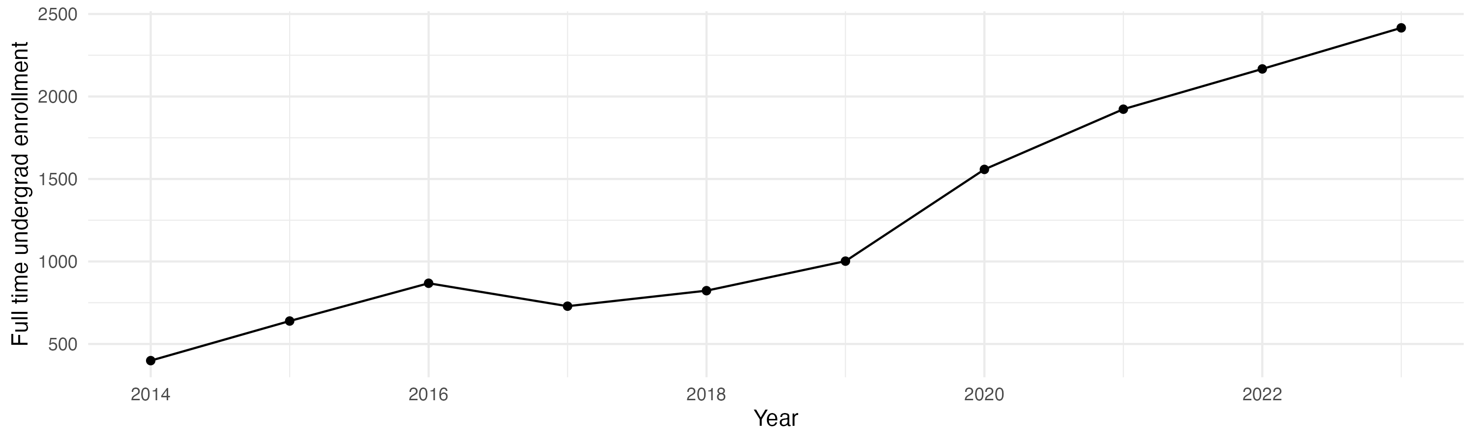 Line plot showing the the full time undergraduate enrollment over time