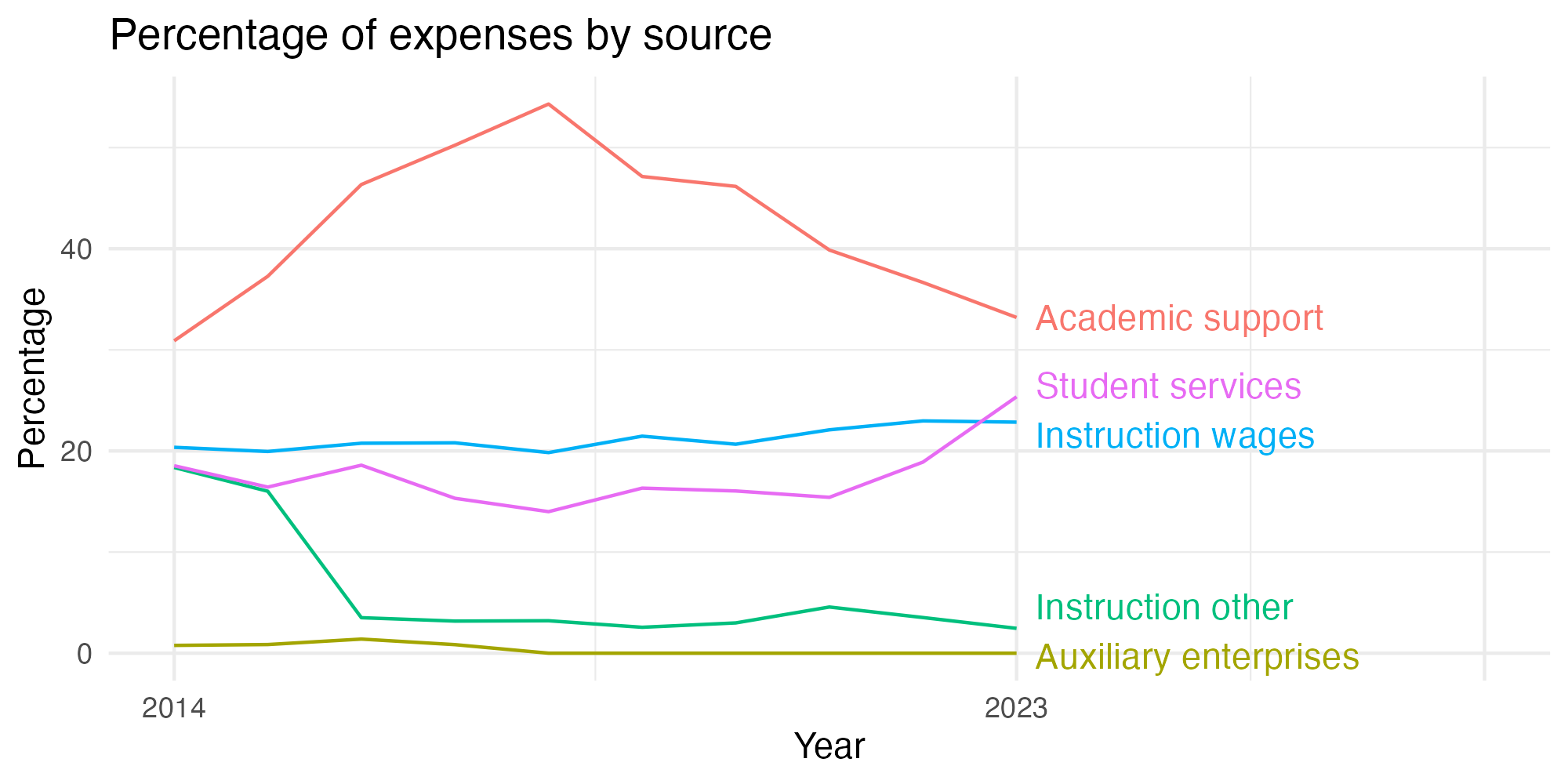 Line plot showing expenses by category over time.