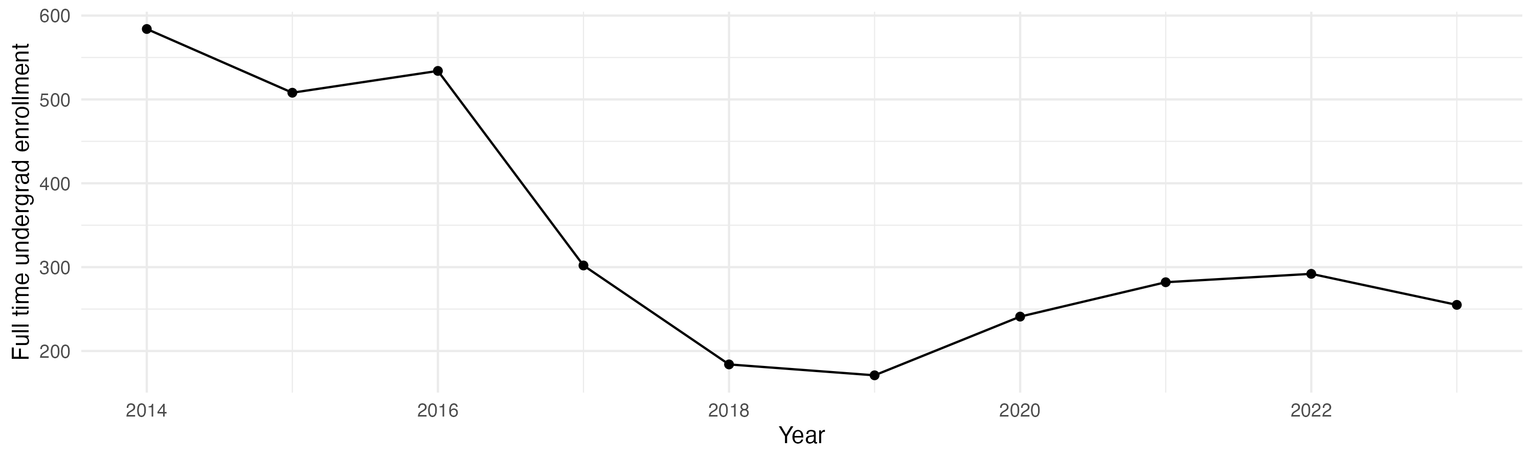 Line plot showing the the full time undergraduate enrollment over time