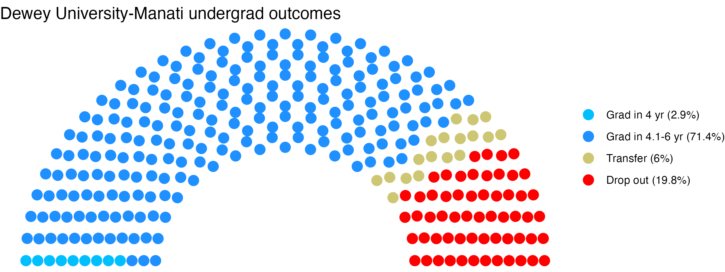 Parliament plot showing the outcomes for full time undergraduates