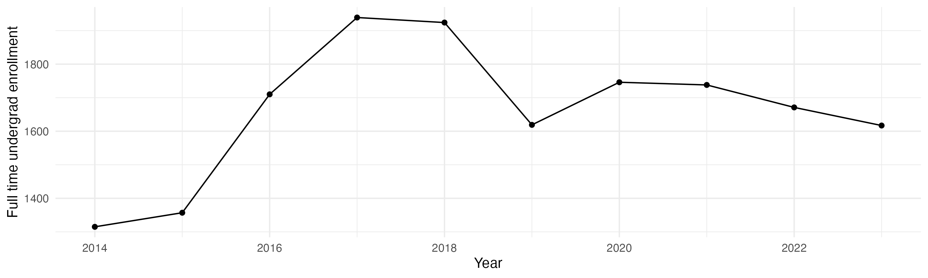 Line plot showing the the full time undergraduate enrollment over time