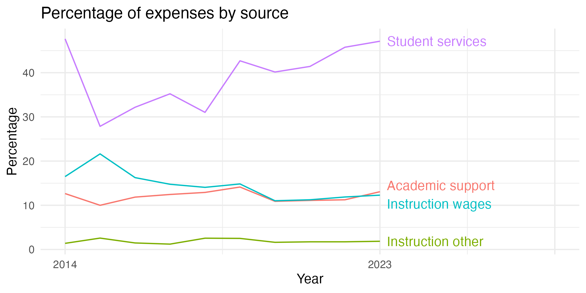Line plot showing expenses by category over time.