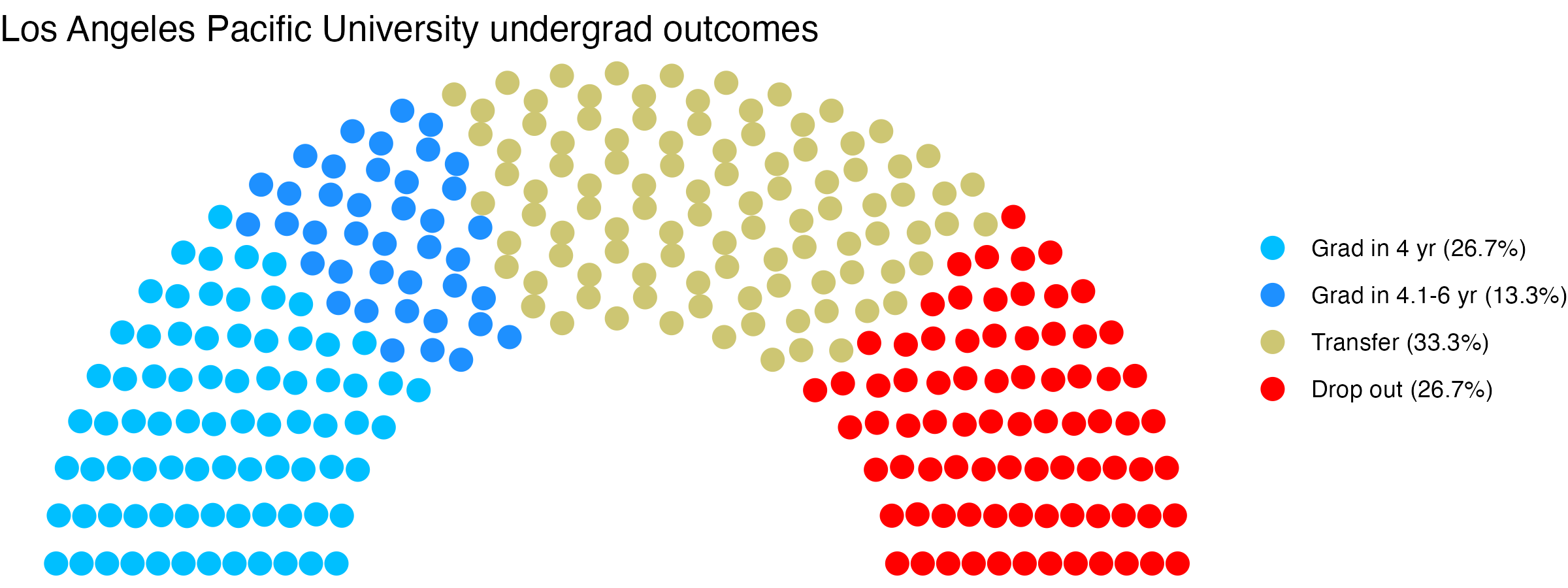 Parliament plot showing the outcomes for full time undergraduates