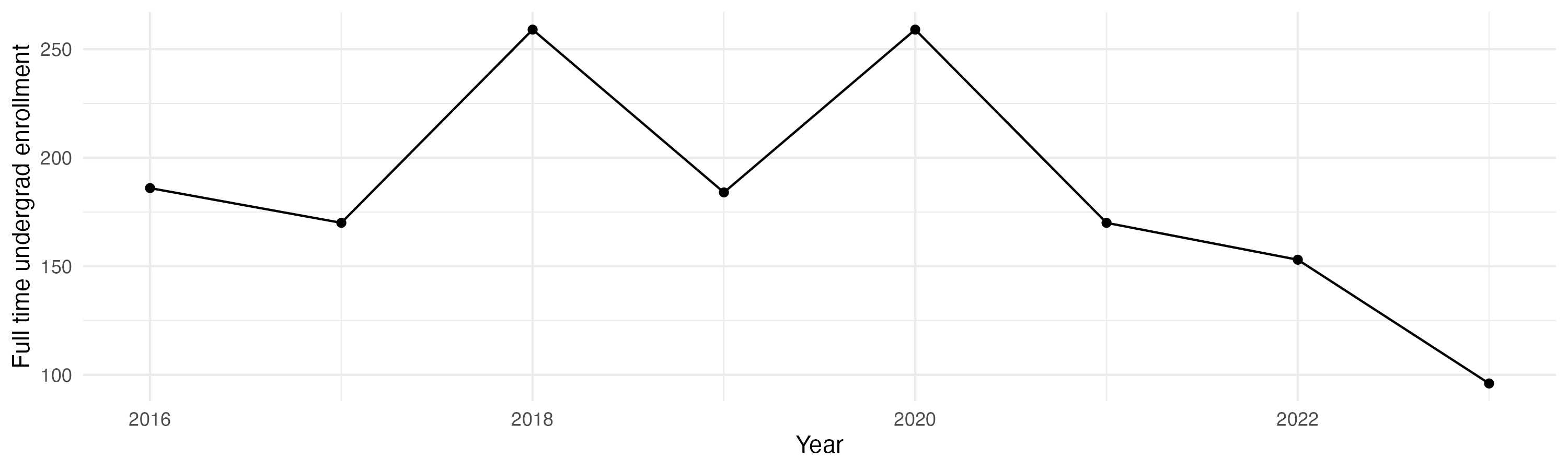 Line plot showing the the full time undergraduate enrollment over time