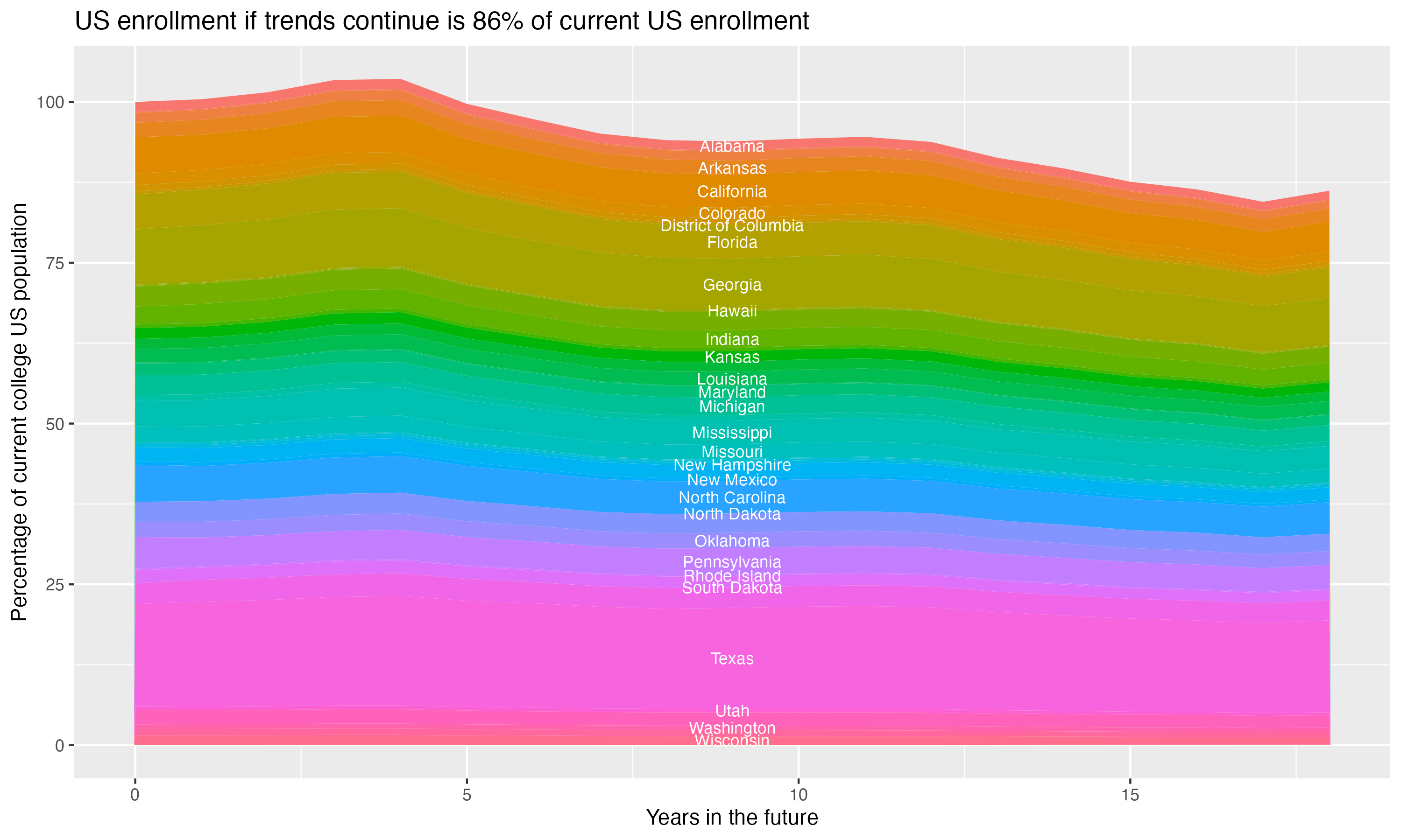 Stacked area plot showing trends if enrollment of 18 year olds per state stay constant; it will be 86percent of the current population.