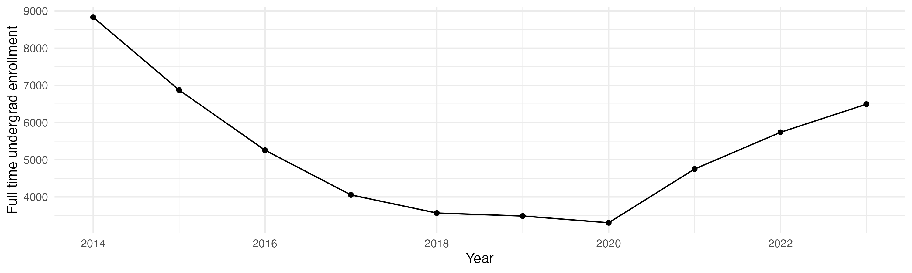Line plot showing the the full time undergraduate enrollment over time