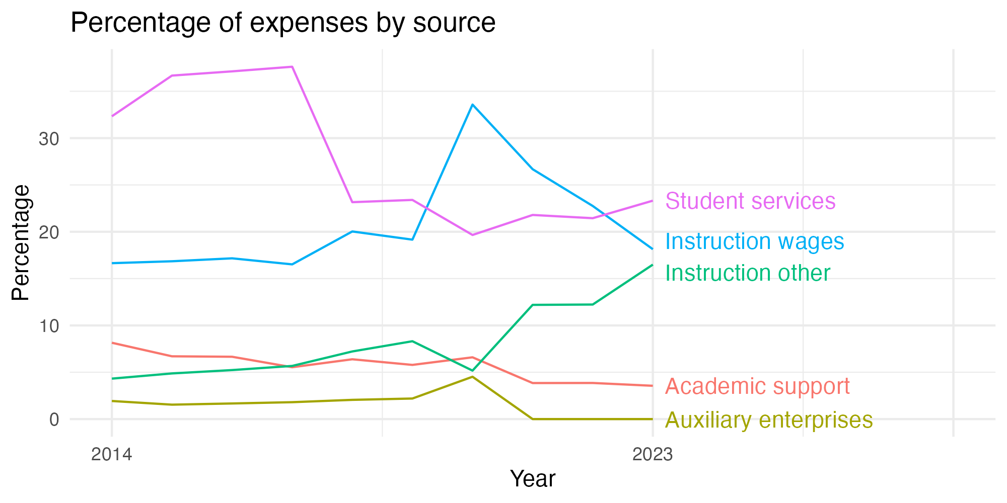 Line plot showing expenses by category over time.