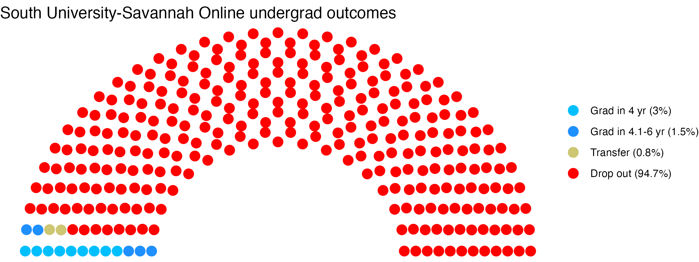 Parliament plot showing the outcomes for full time undergraduates