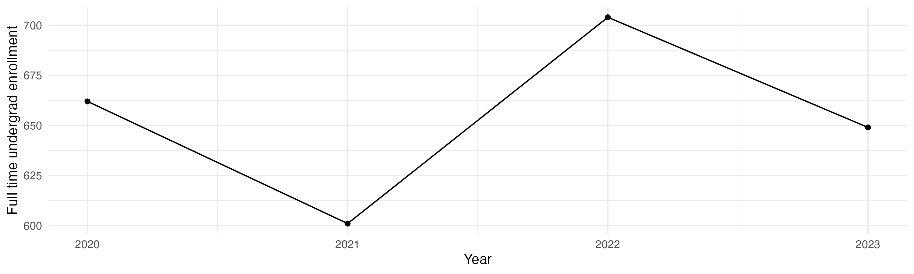 Line plot showing the the full time undergraduate enrollment over time