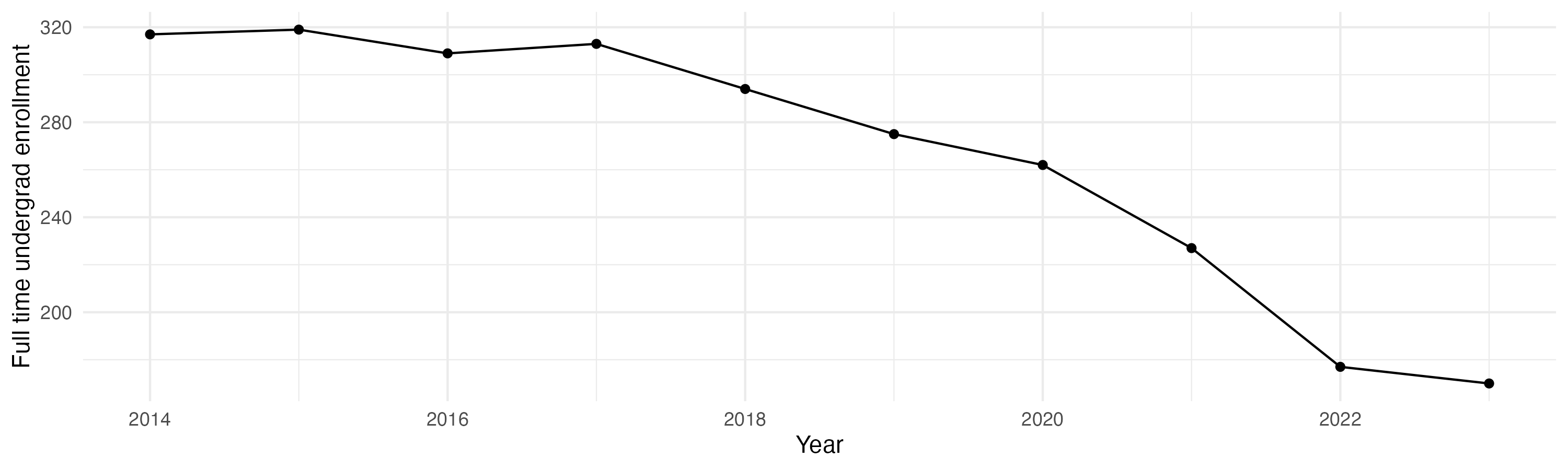 Line plot showing the the full time undergraduate enrollment over time