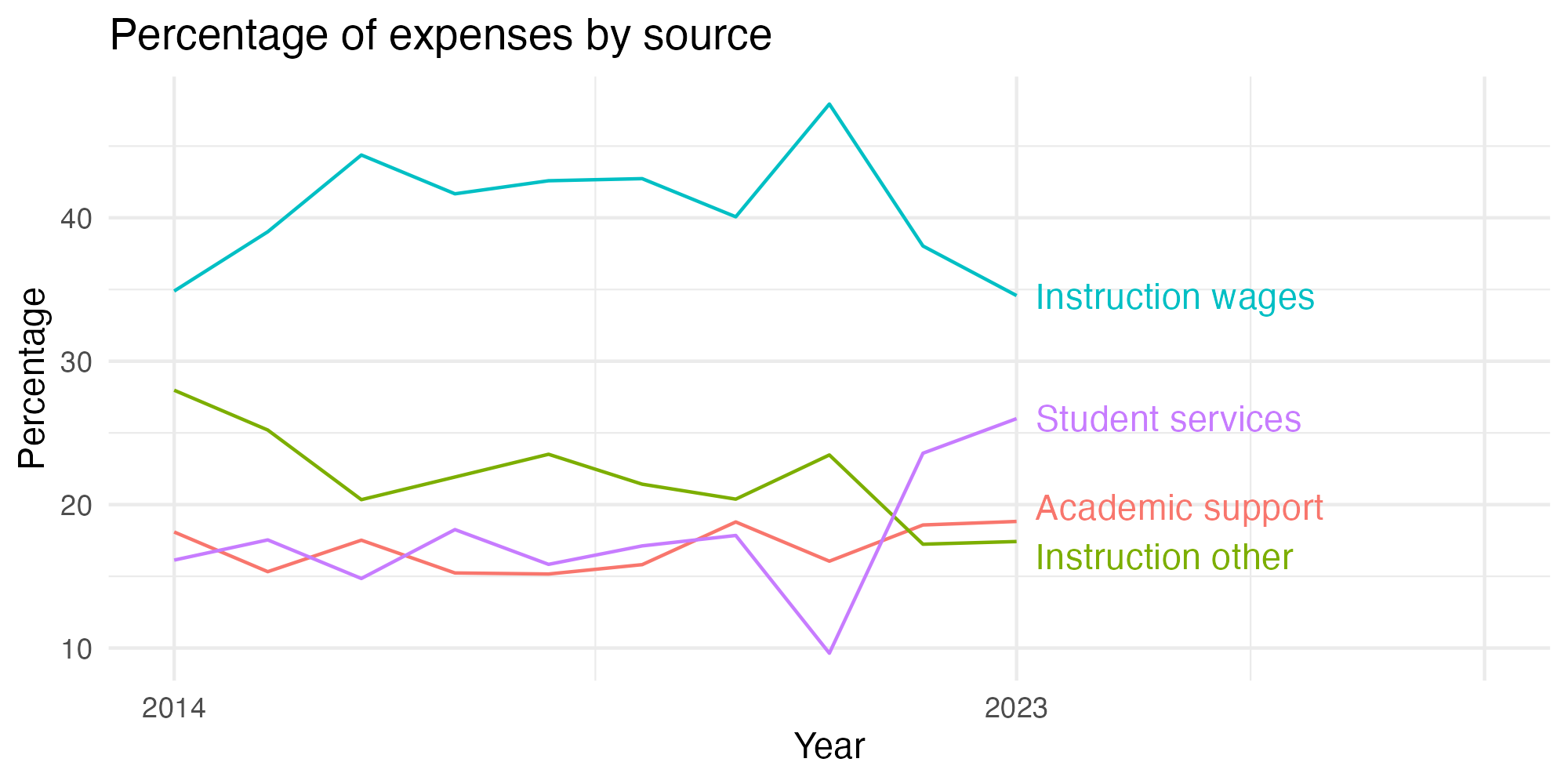 Line plot showing expenses by category over time.