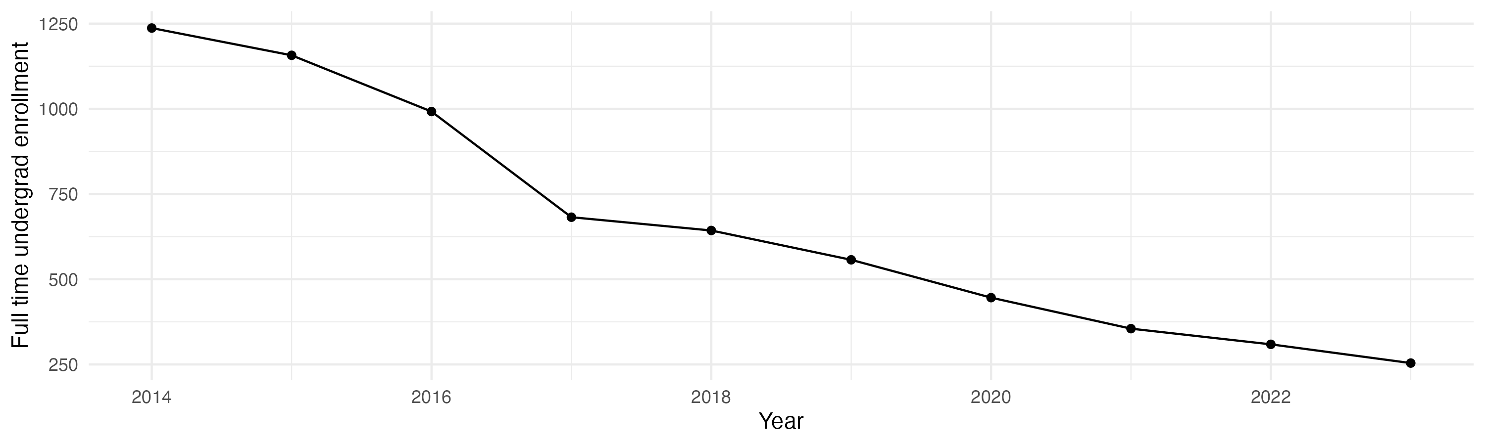 Line plot showing the the full time undergraduate enrollment over time