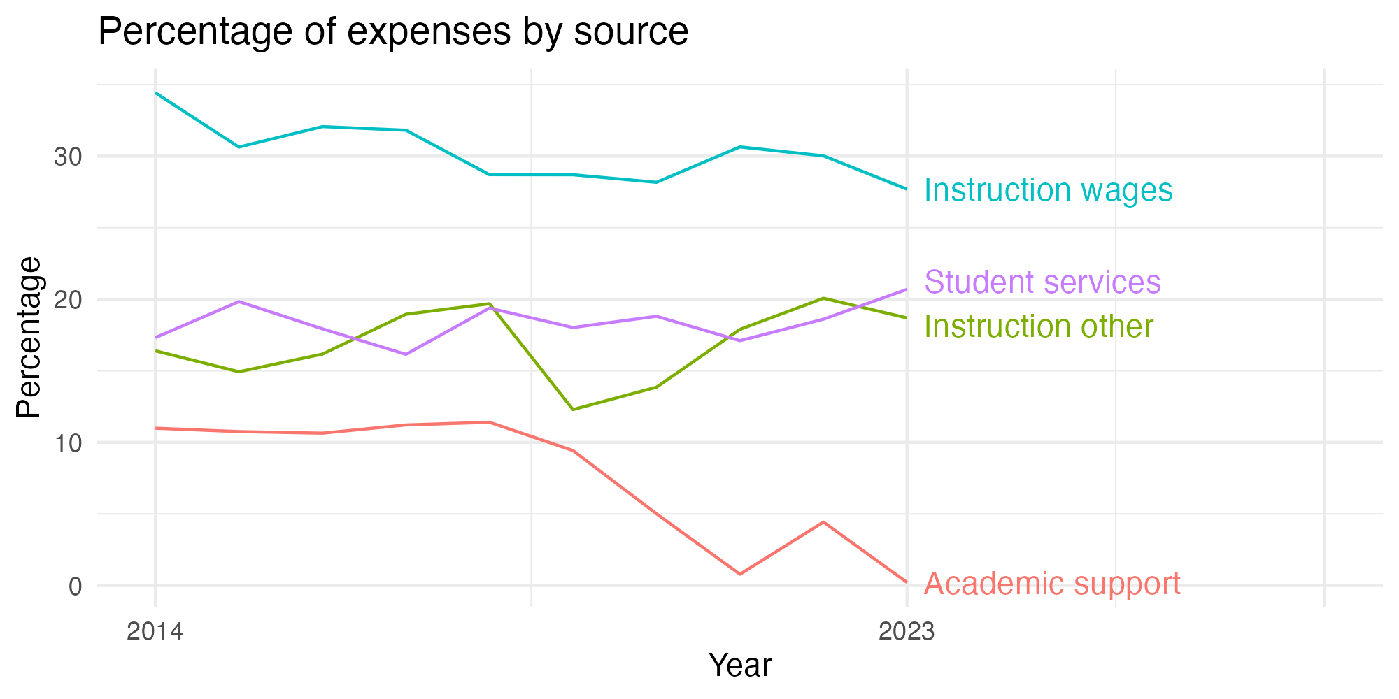 Line plot showing expenses by category over time.
