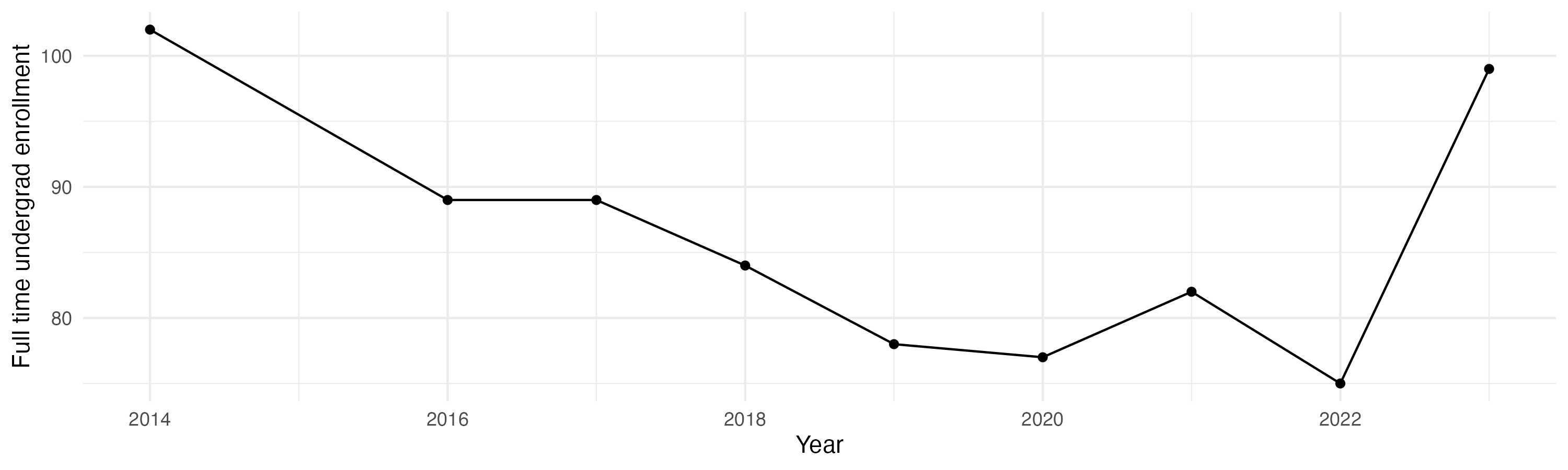 Line plot showing the the full time undergraduate enrollment over time