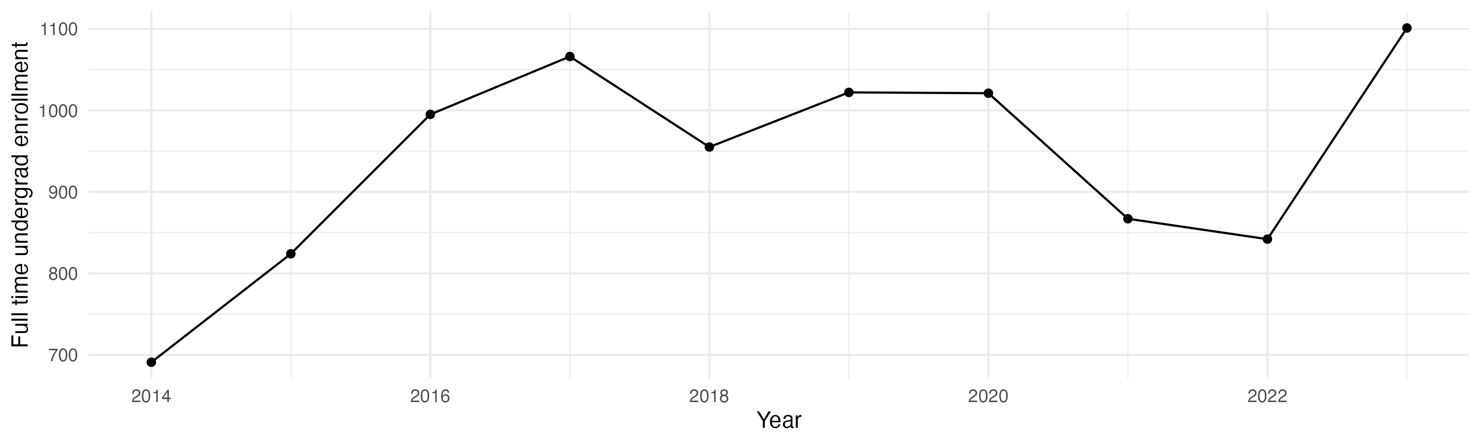 Line plot showing the the full time undergraduate enrollment over time
