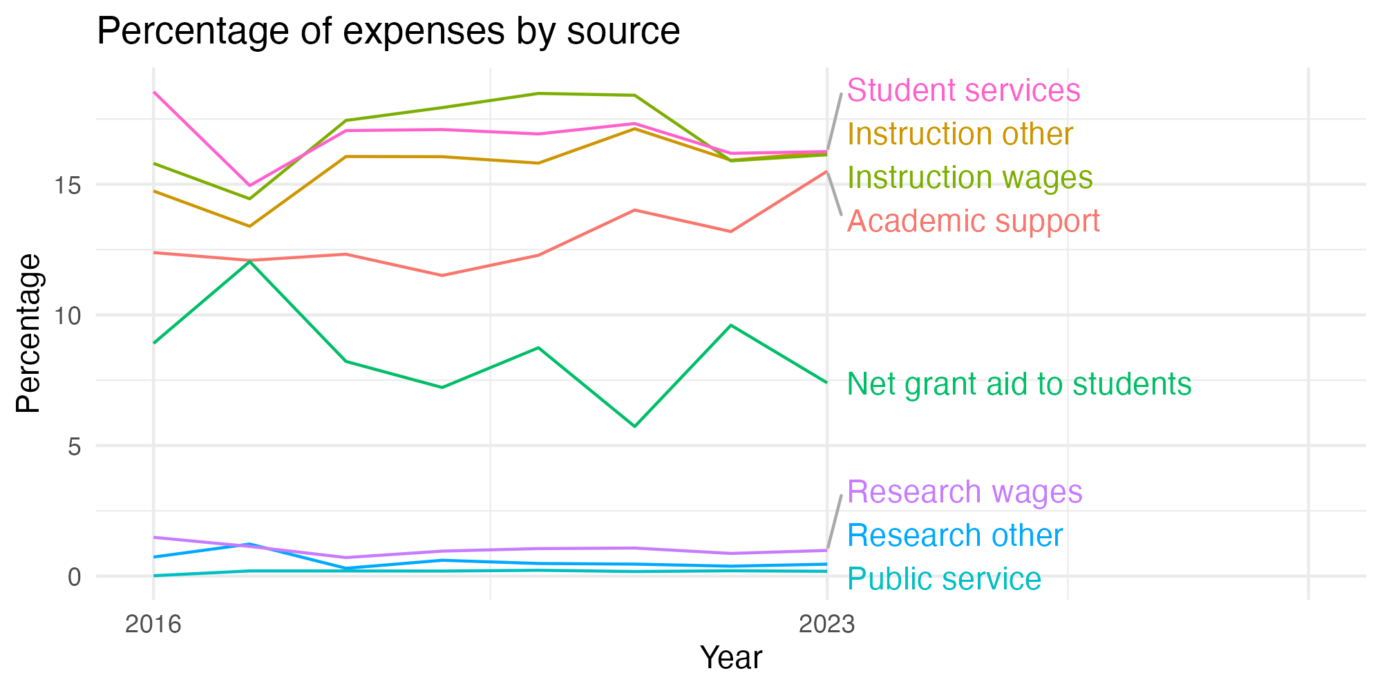 Line plot showing expenses by category over time.