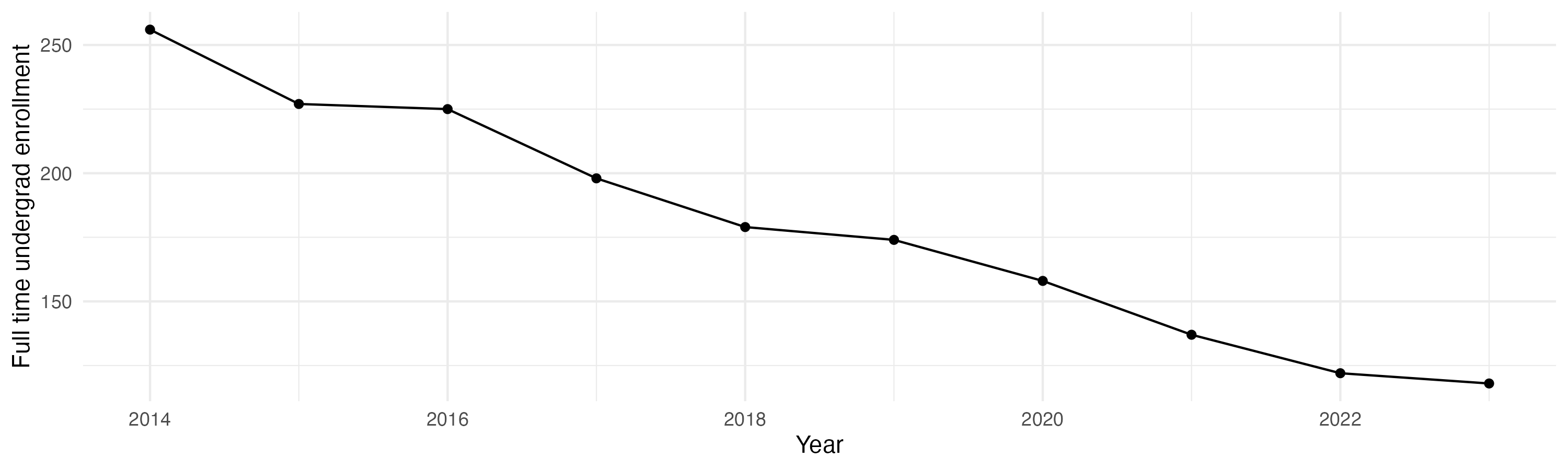Line plot showing the the full time undergraduate enrollment over time