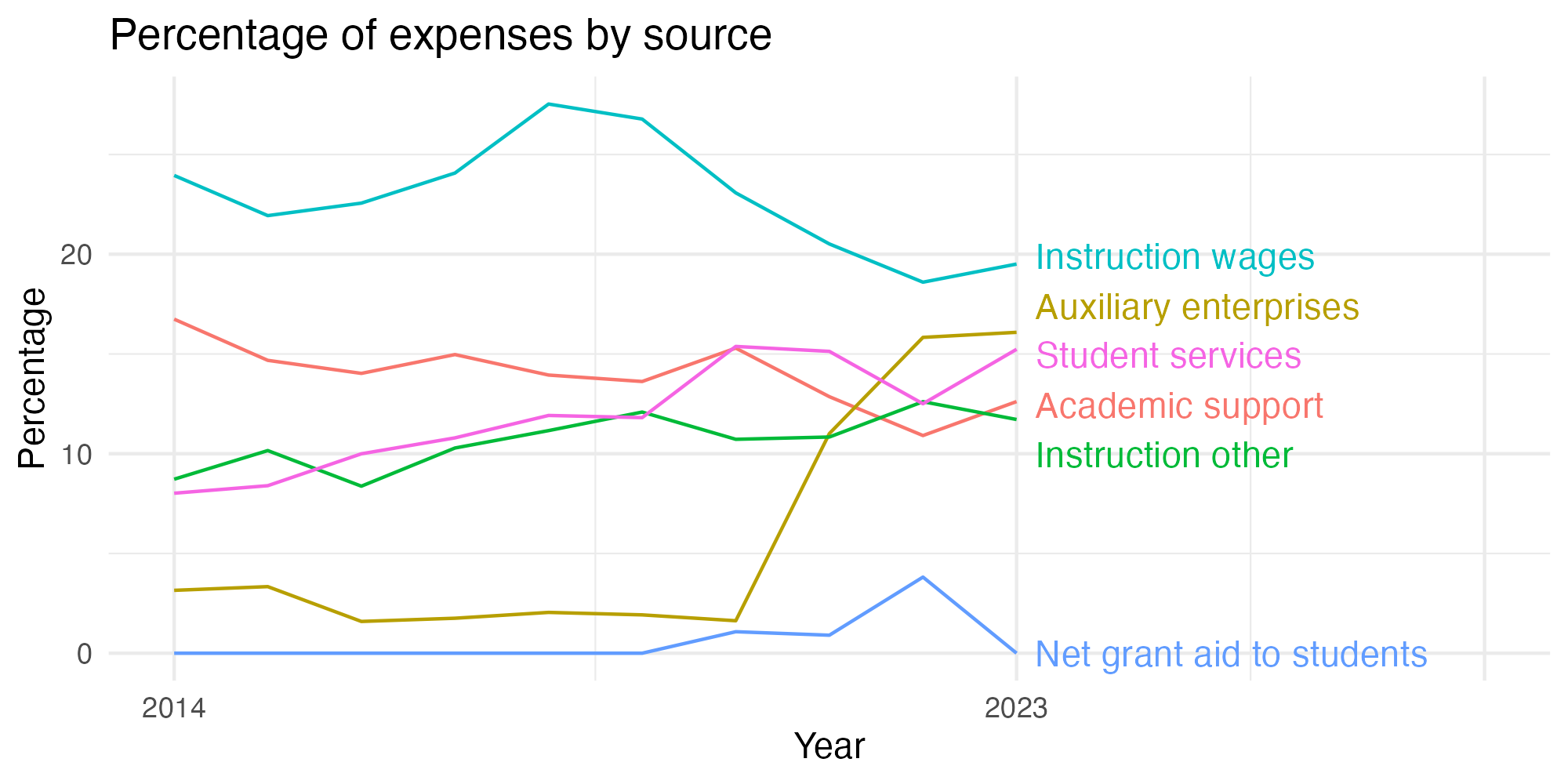 Line plot showing expenses by category over time.