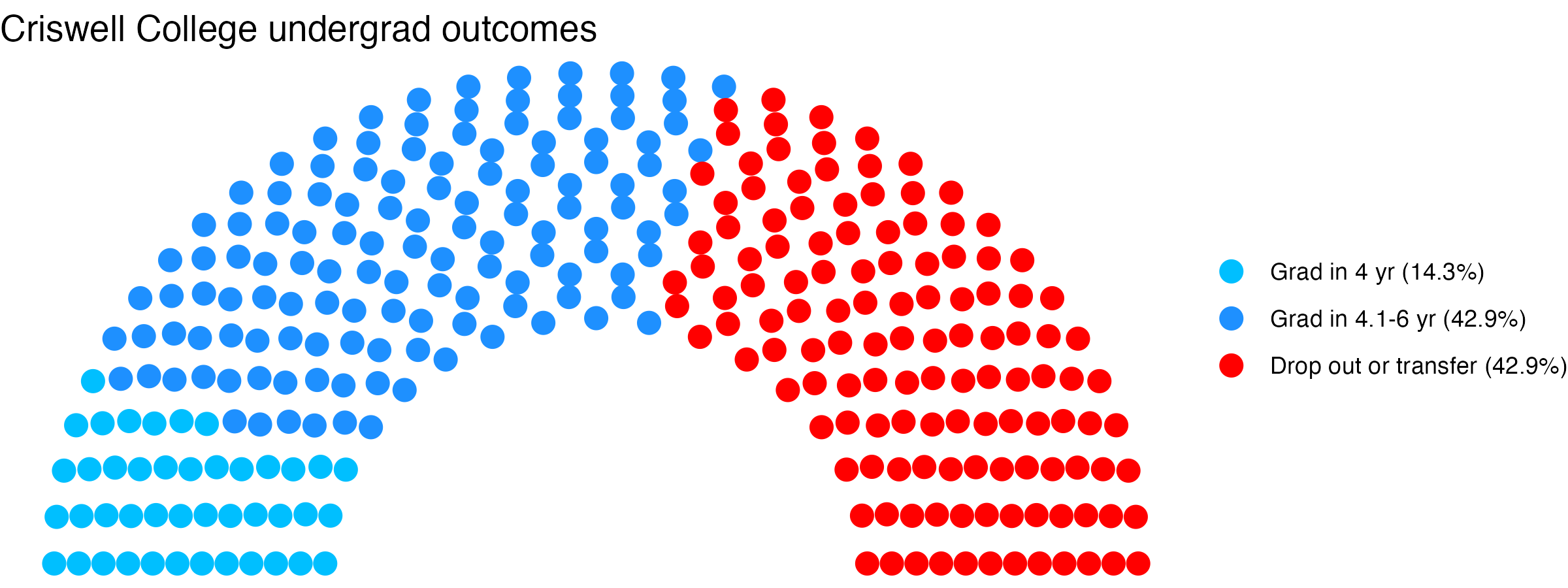 Parliament plot showing the outcomes for full time undergraduates