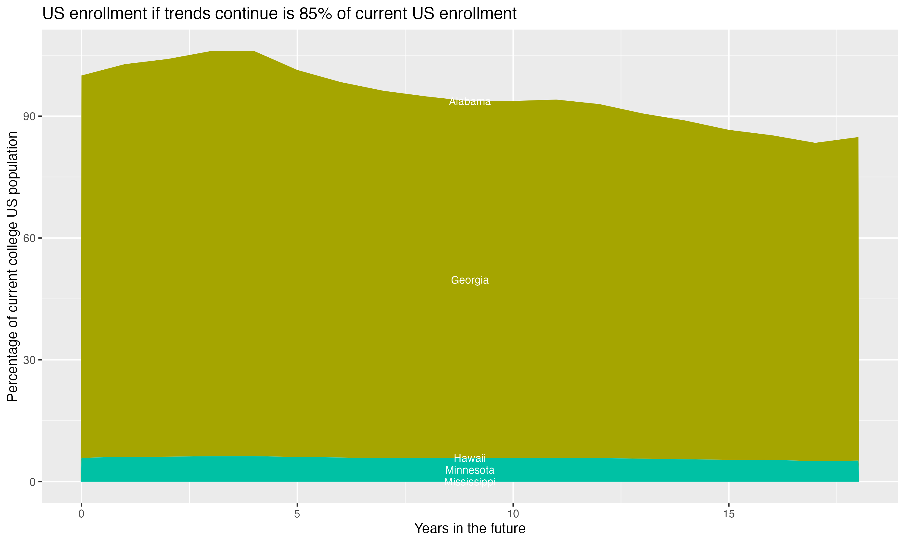 Stacked area plot showing trends if enrollment of 18 year olds per state stay constant; it will be 85percent of the current population.