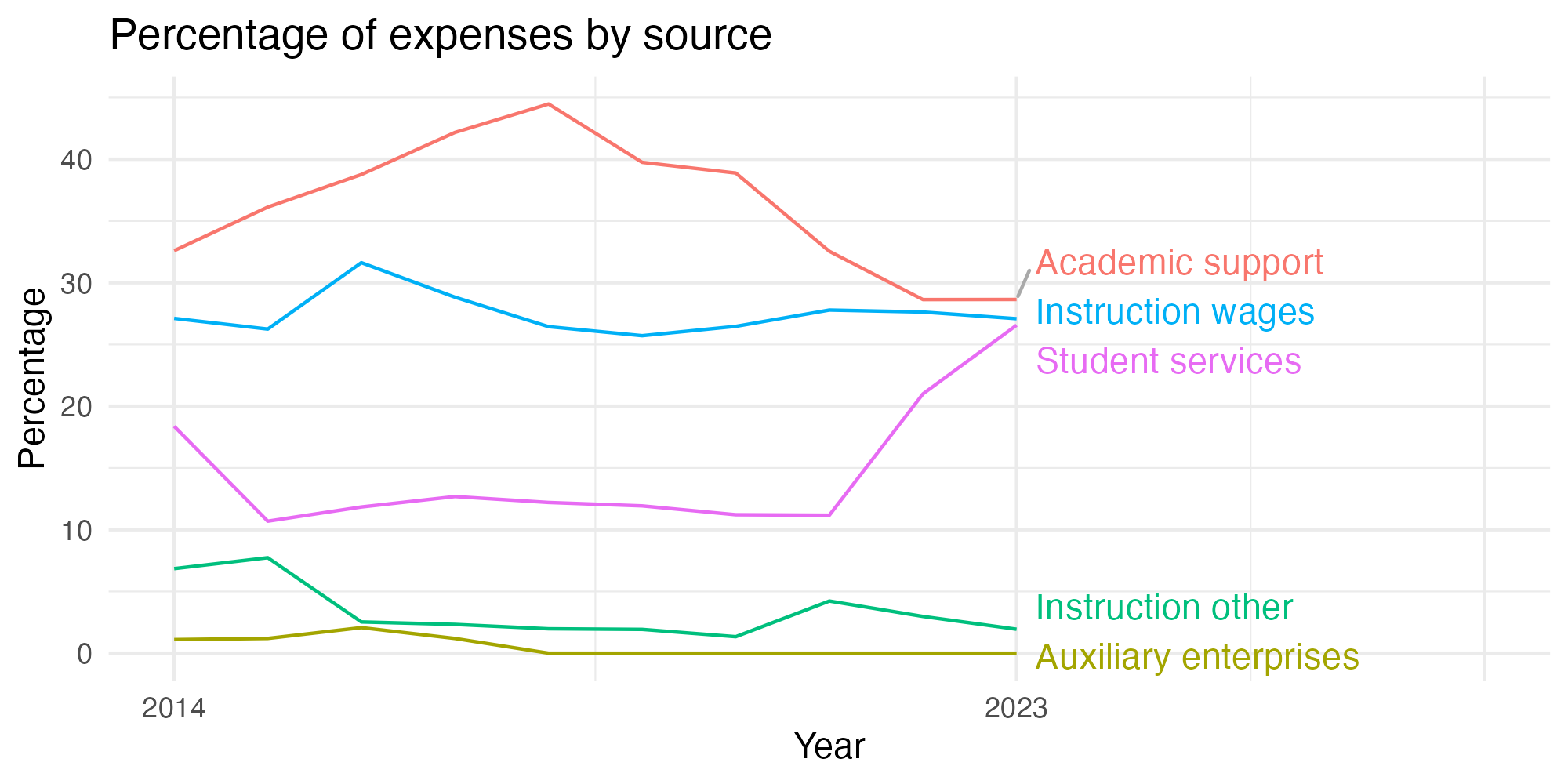 Line plot showing expenses by category over time.