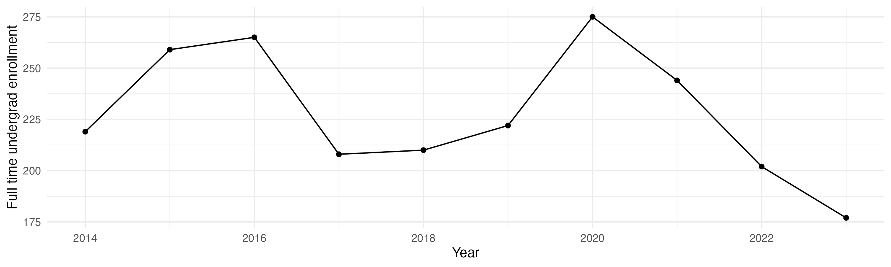 Line plot showing the the full time undergraduate enrollment over time