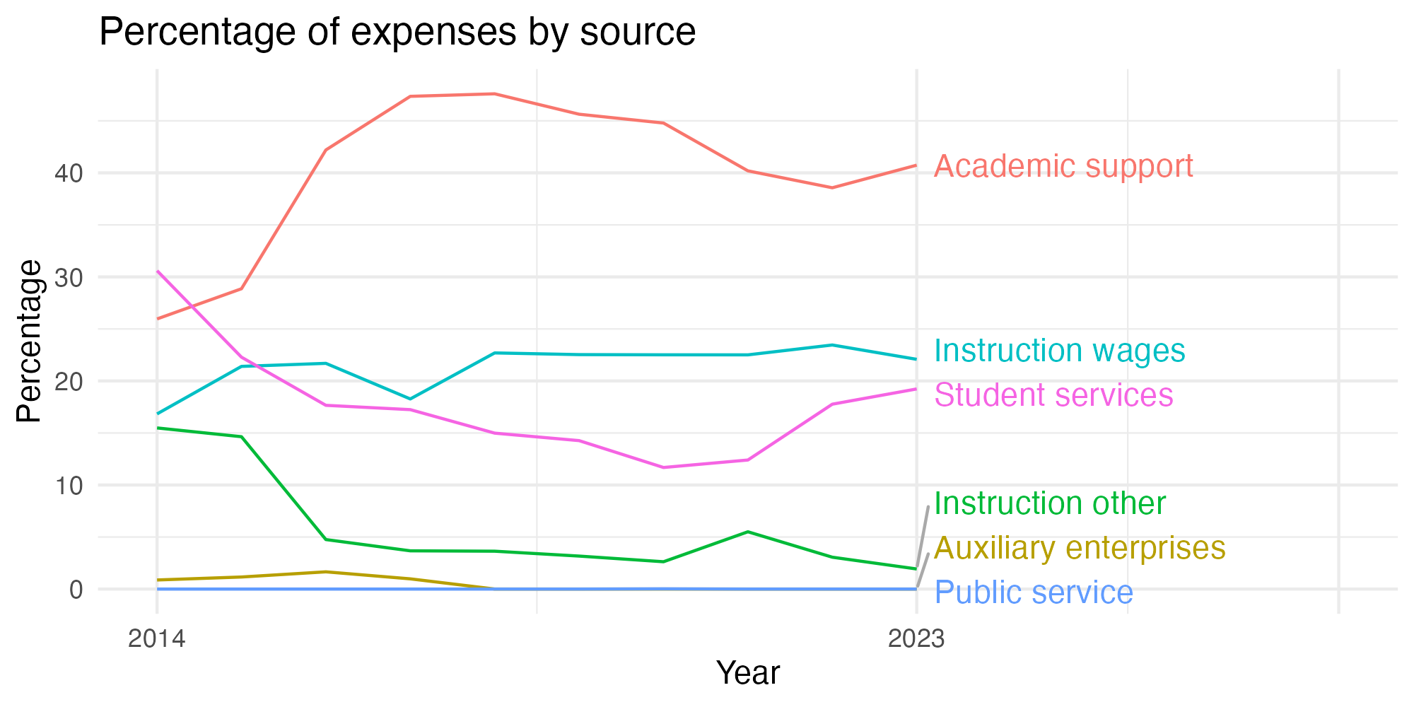 Line plot showing expenses by category over time.