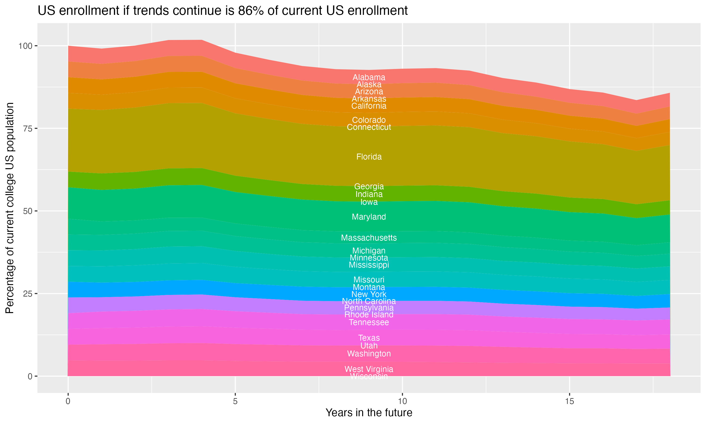 Stacked area plot showing trends if enrollment of 18 year olds per state stay constant; it will be 86percent of the current population.
