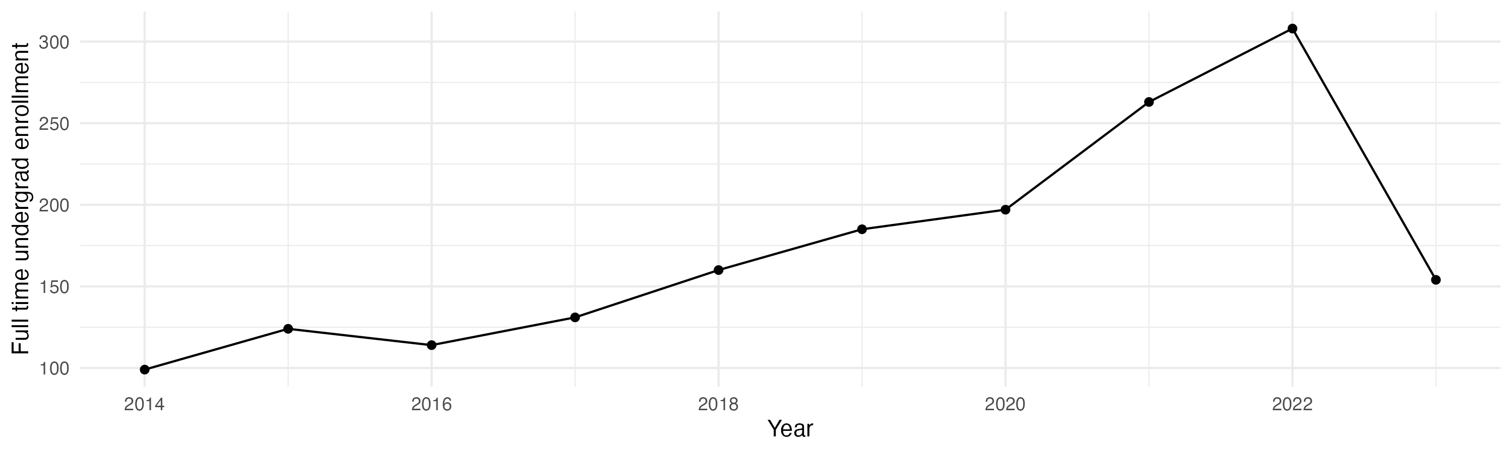 Line plot showing the the full time undergraduate enrollment over time