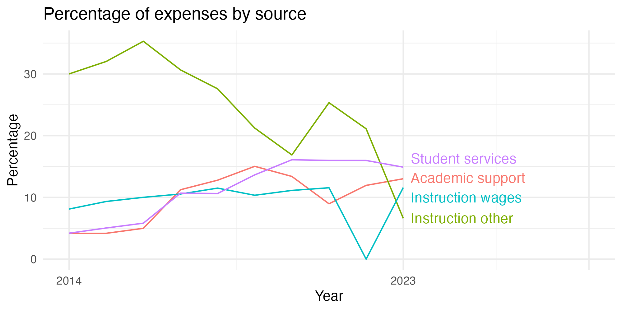 Line plot showing expenses by category over time.