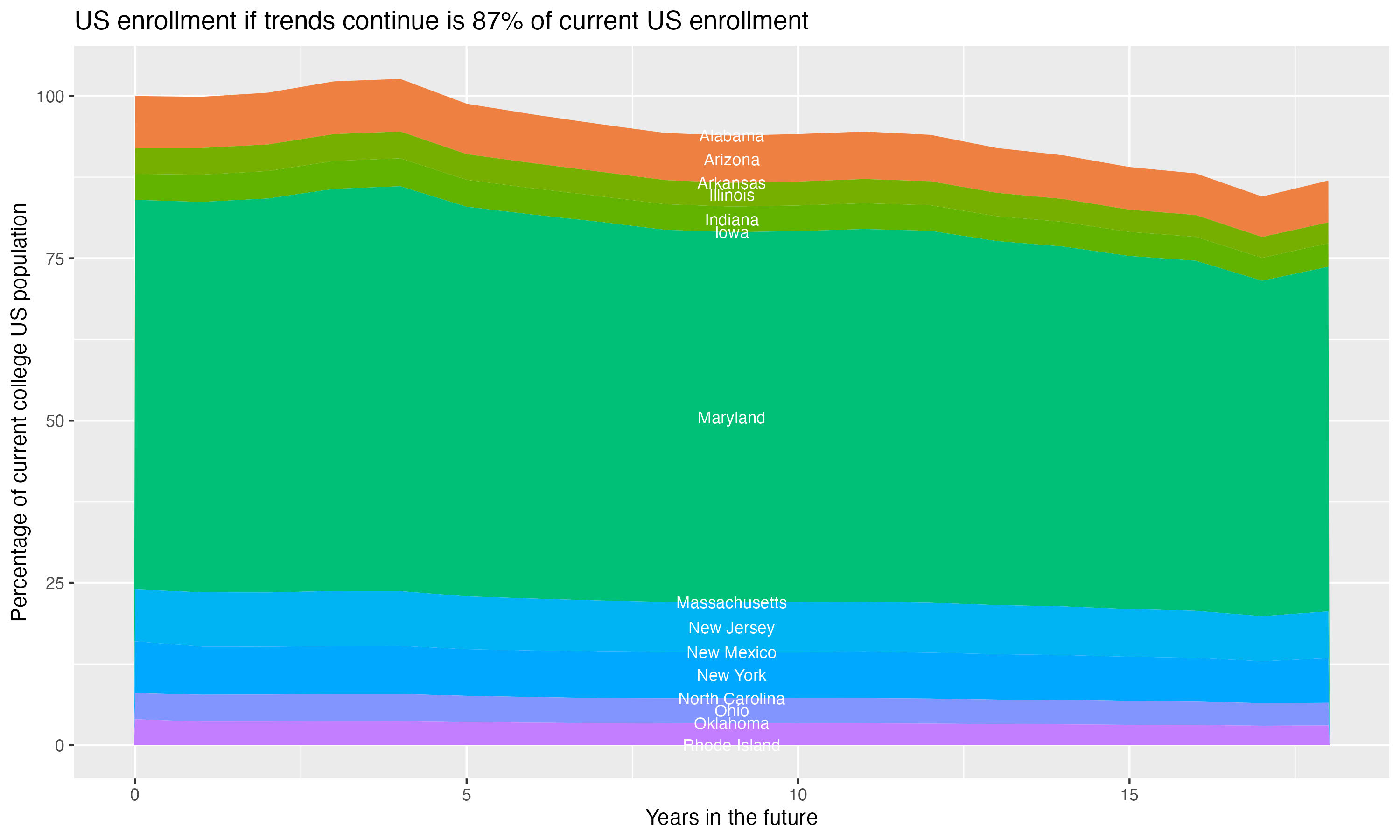 Stacked area plot showing trends if enrollment of 18 year olds per state stay constant; it will be 87percent of the current population.