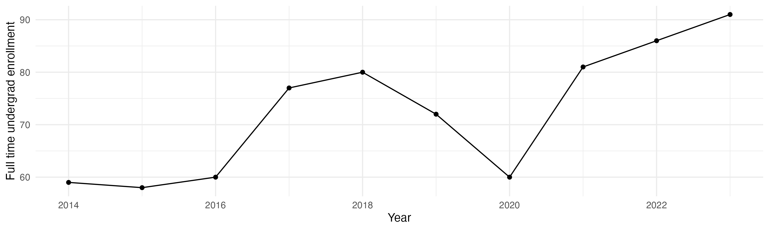 Line plot showing the the full time undergraduate enrollment over time