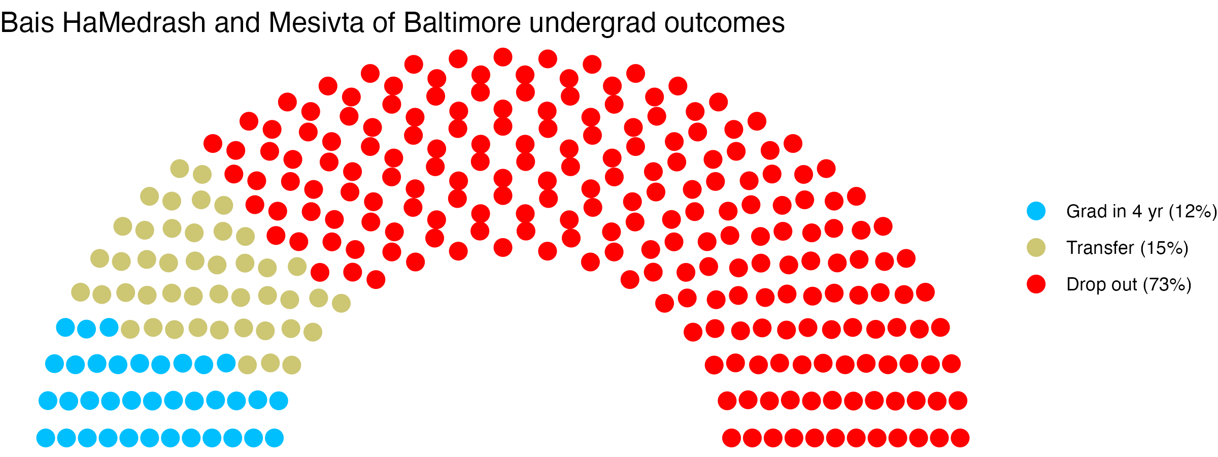 Parliament plot showing the outcomes for full time undergraduates