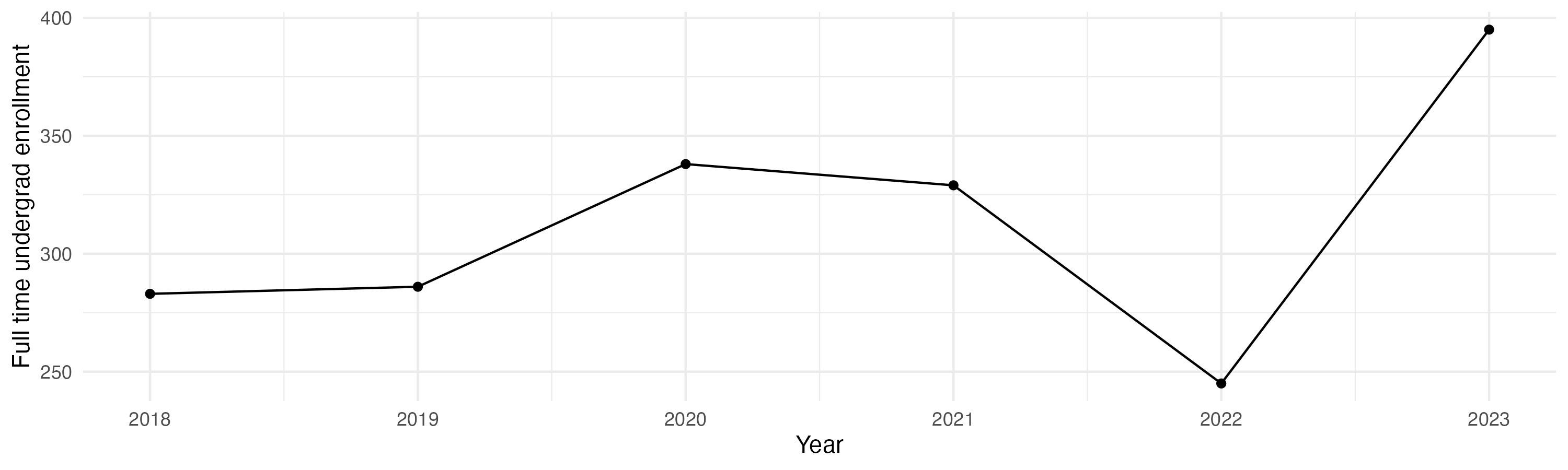 Line plot showing the the full time undergraduate enrollment over time