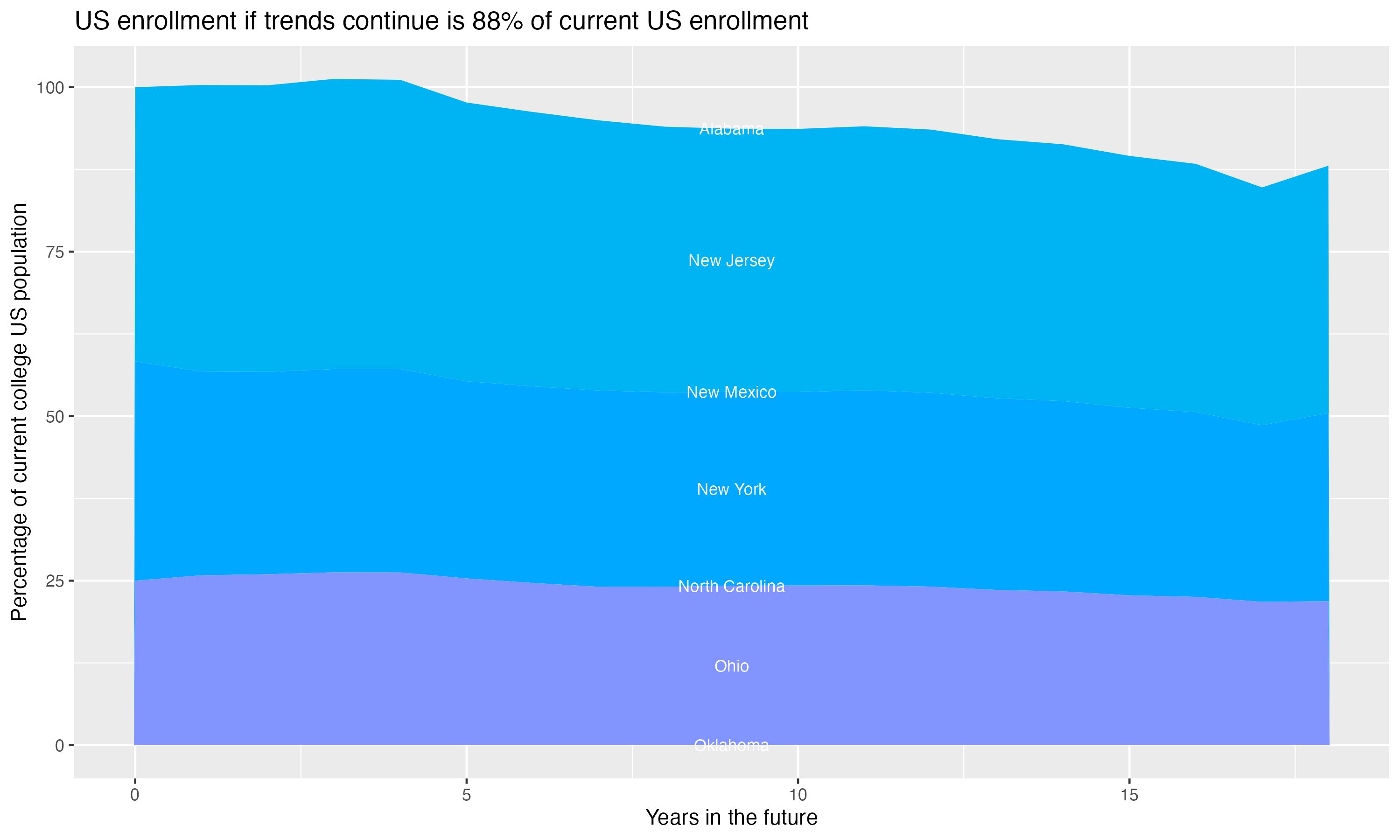 Stacked area plot showing trends if enrollment of 18 year olds per state stay constant; it will be 88percent of the current population.