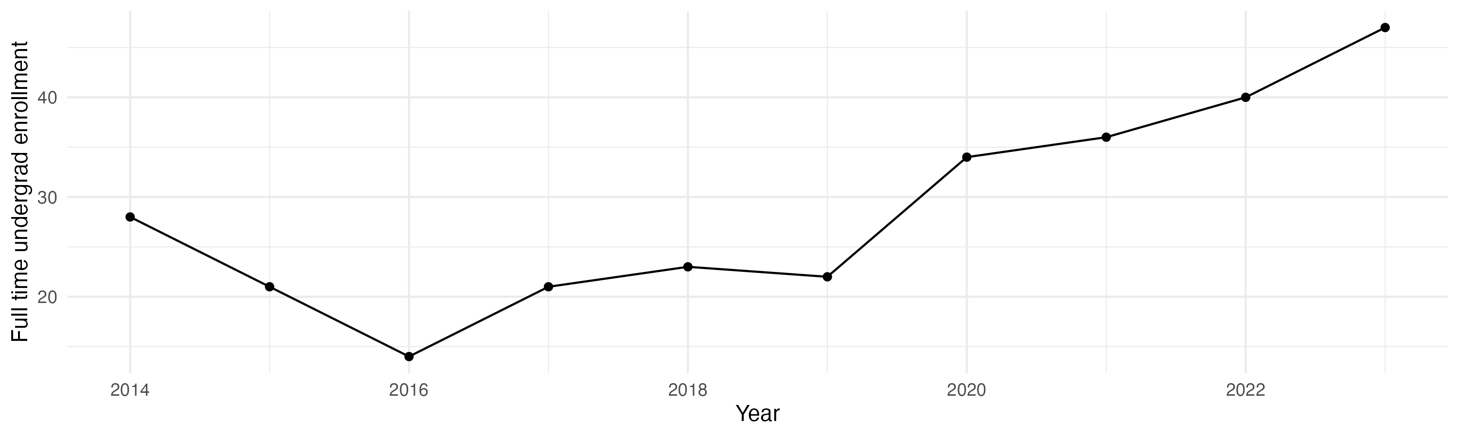 Line plot showing the the full time undergraduate enrollment over time