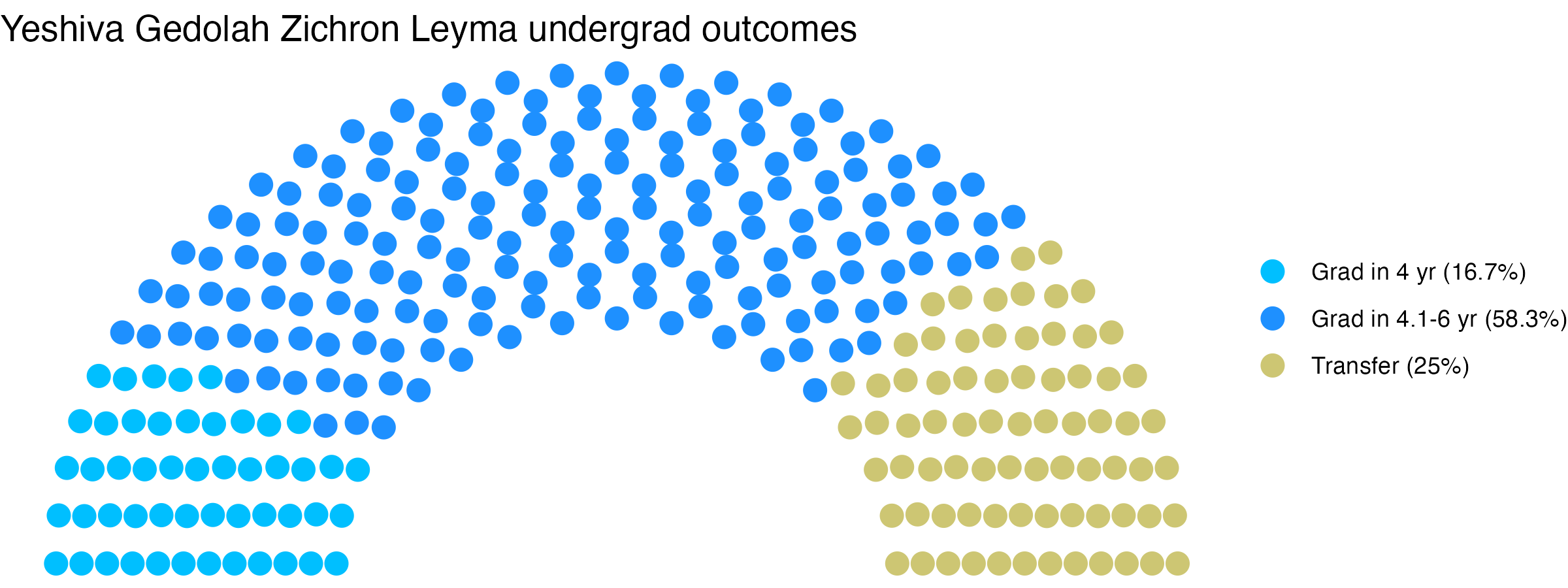 Parliament plot showing the outcomes for full time undergraduates