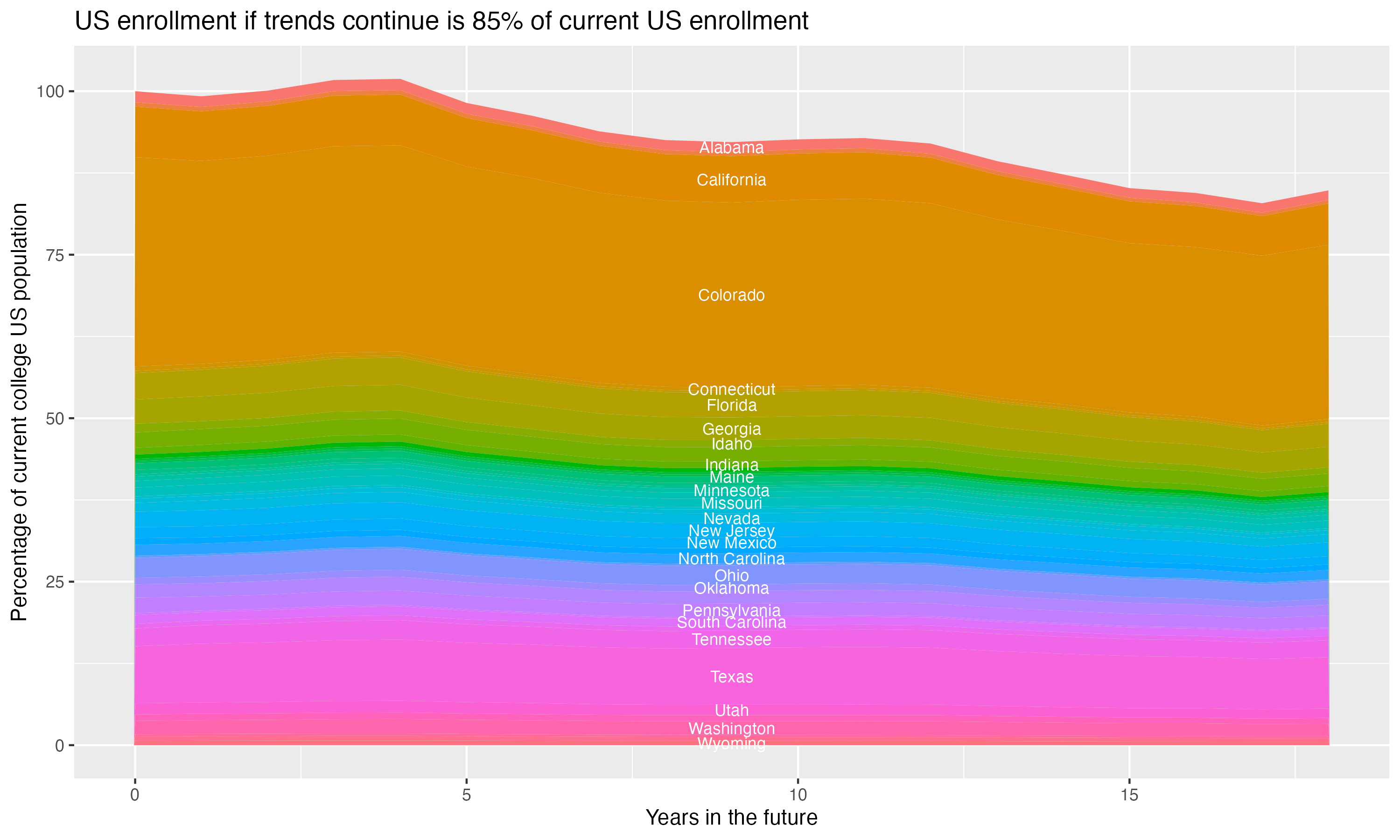Stacked area plot showing trends if enrollment of 18 year olds per state stay constant; it will be 85percent of the current population.