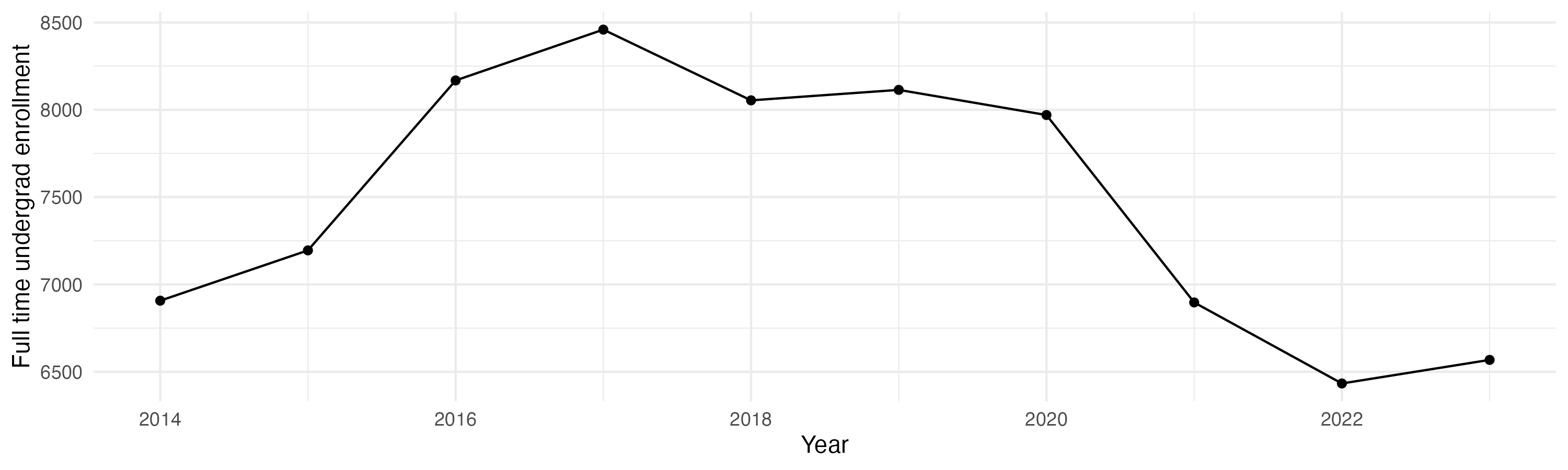 Line plot showing the the full time undergraduate enrollment over time