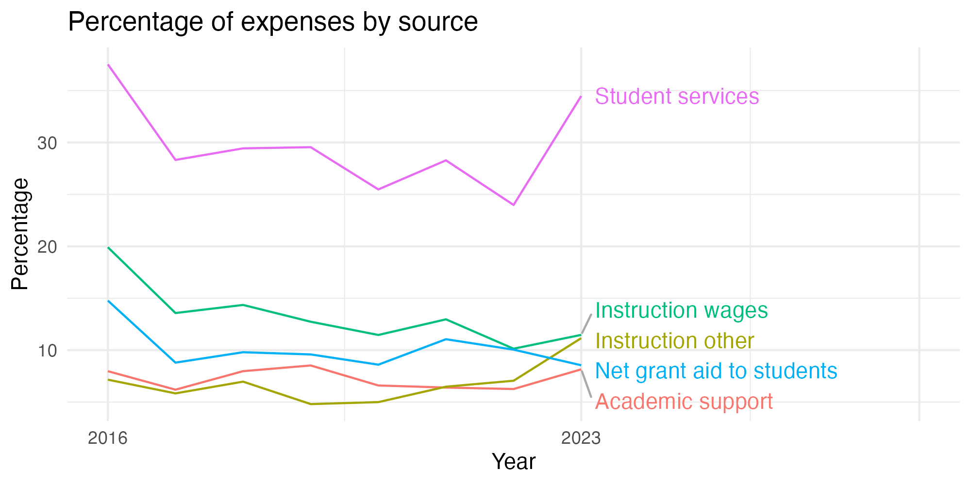 Line plot showing expenses by category over time.