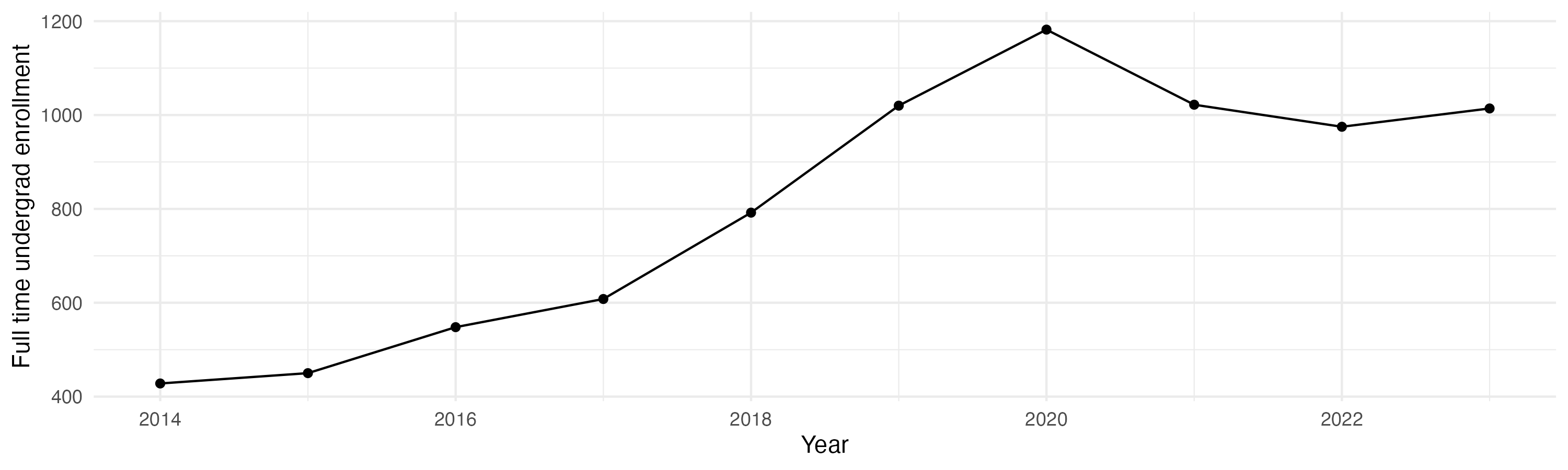Line plot showing the the full time undergraduate enrollment over time