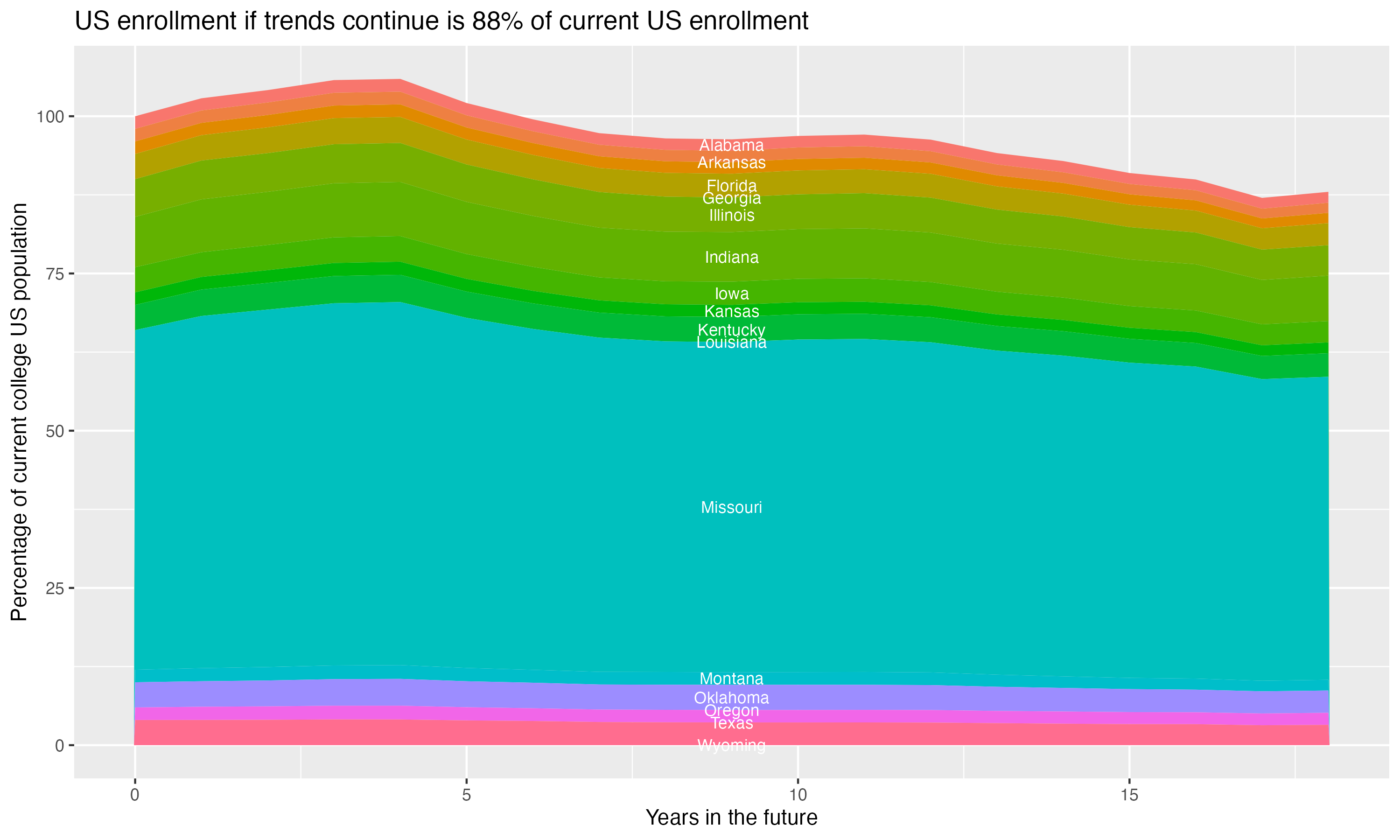 Stacked area plot showing trends if enrollment of 18 year olds per state stay constant; it will be 88percent of the current population.