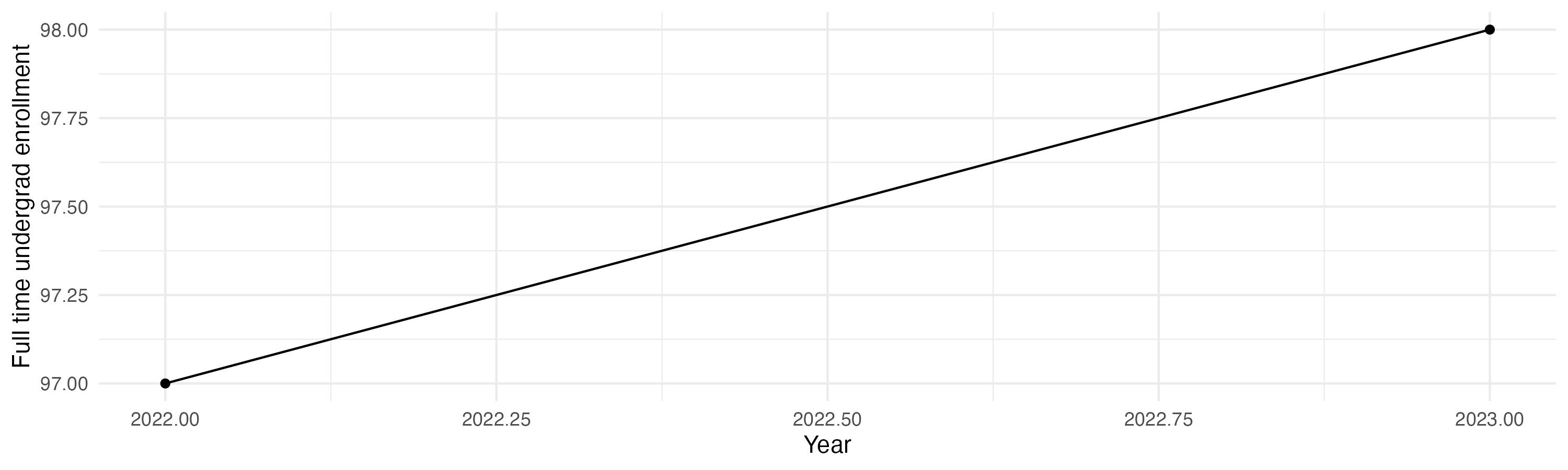 Line plot showing the the full time undergraduate enrollment over time