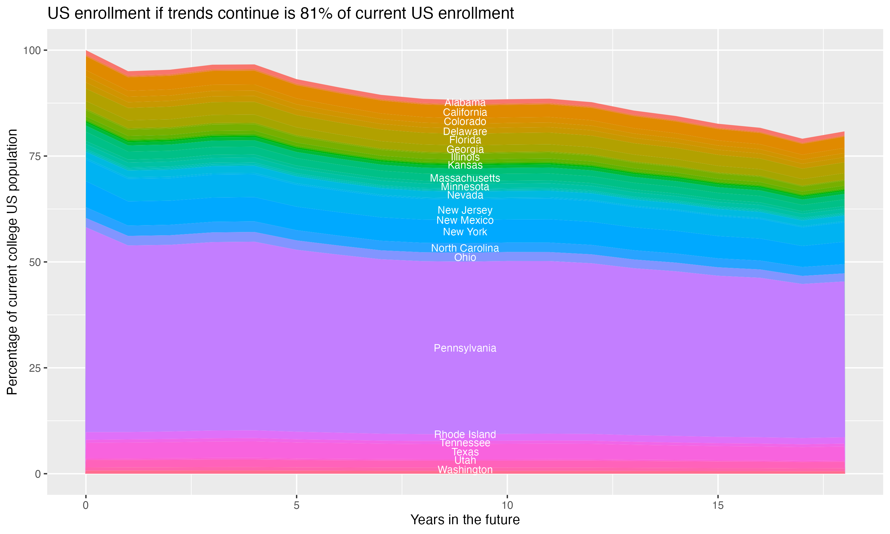 Stacked area plot showing trends if enrollment of 18 year olds per state stay constant; it will be 81percent of the current population.